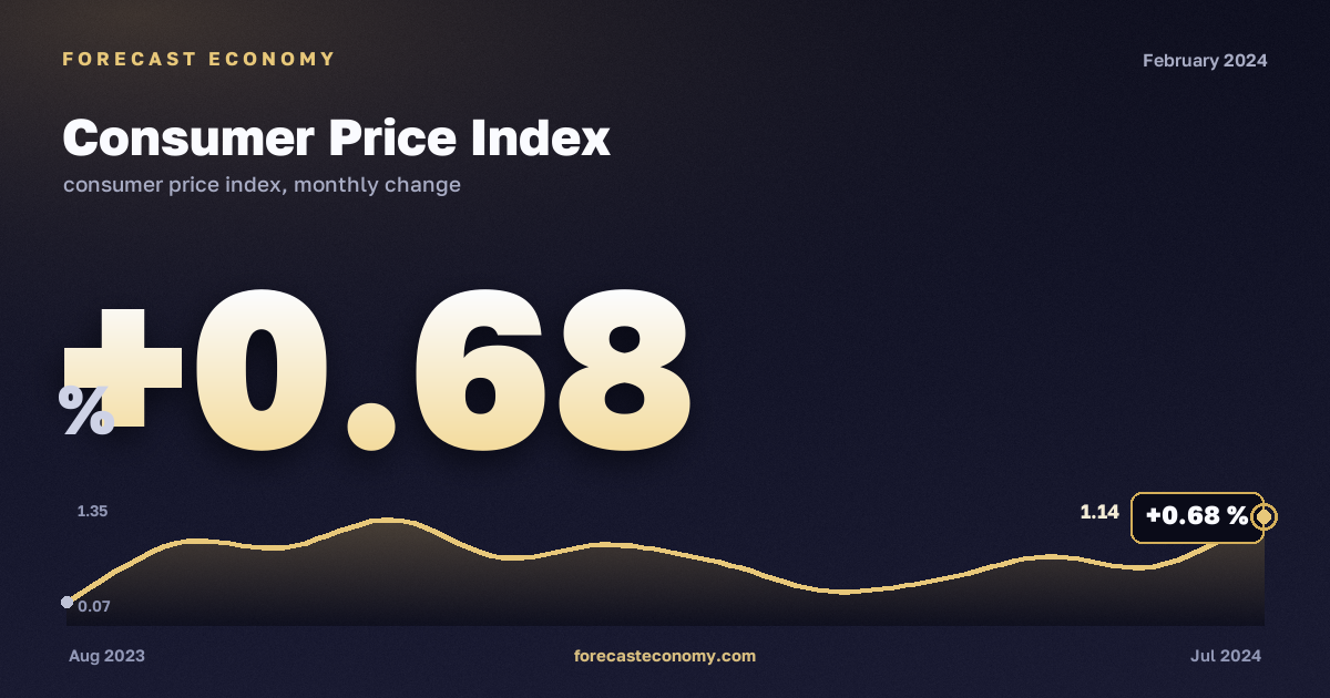Consumer Price Index in February 2024 — chart with the monthly value, source Rosstat