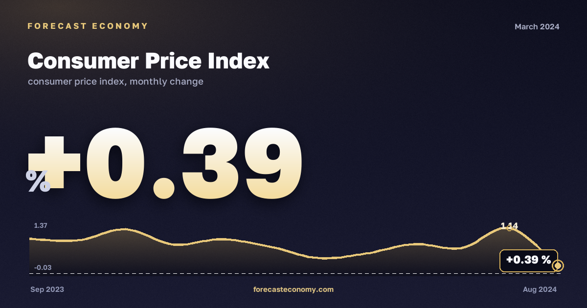 Consumer Price Index in March 2024 — chart with the monthly value, source Rosstat