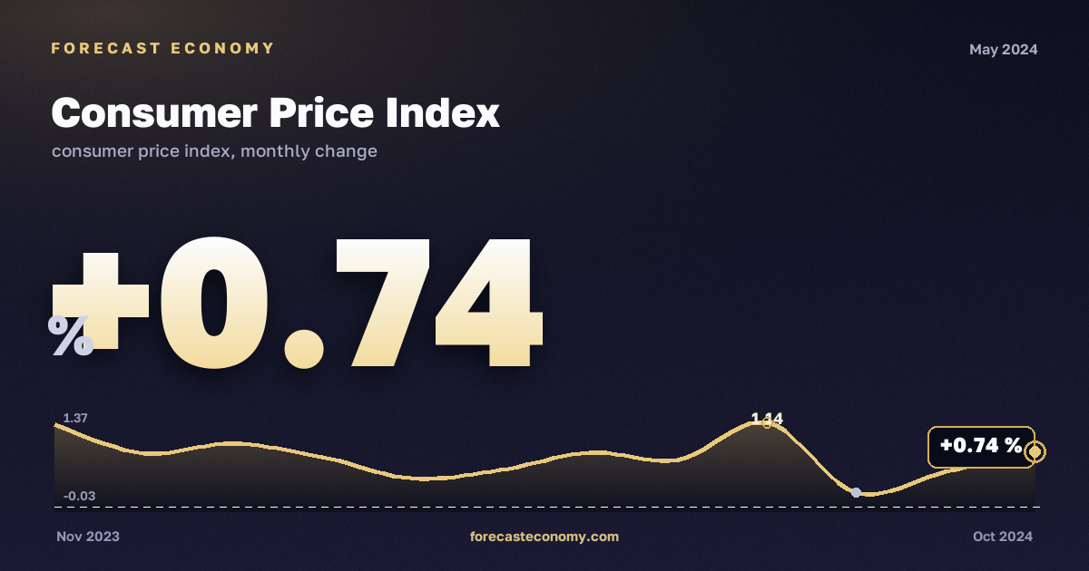 Consumer Price Index in May 2024 — chart with the monthly value, source Rosstat