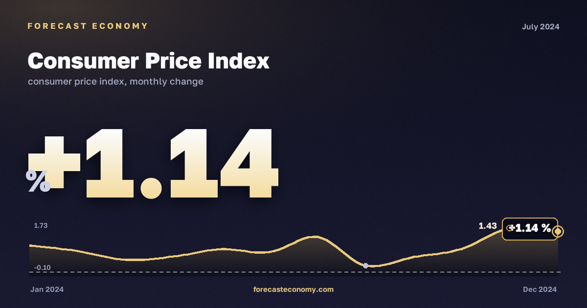 Consumer Price Index in July 2024 — chart with the monthly value, source Rosstat