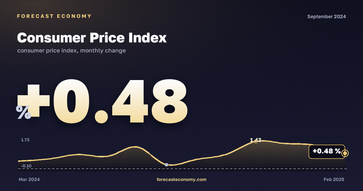 Consumer Price Index in September 2024 — chart with the monthly value, source Rosstat