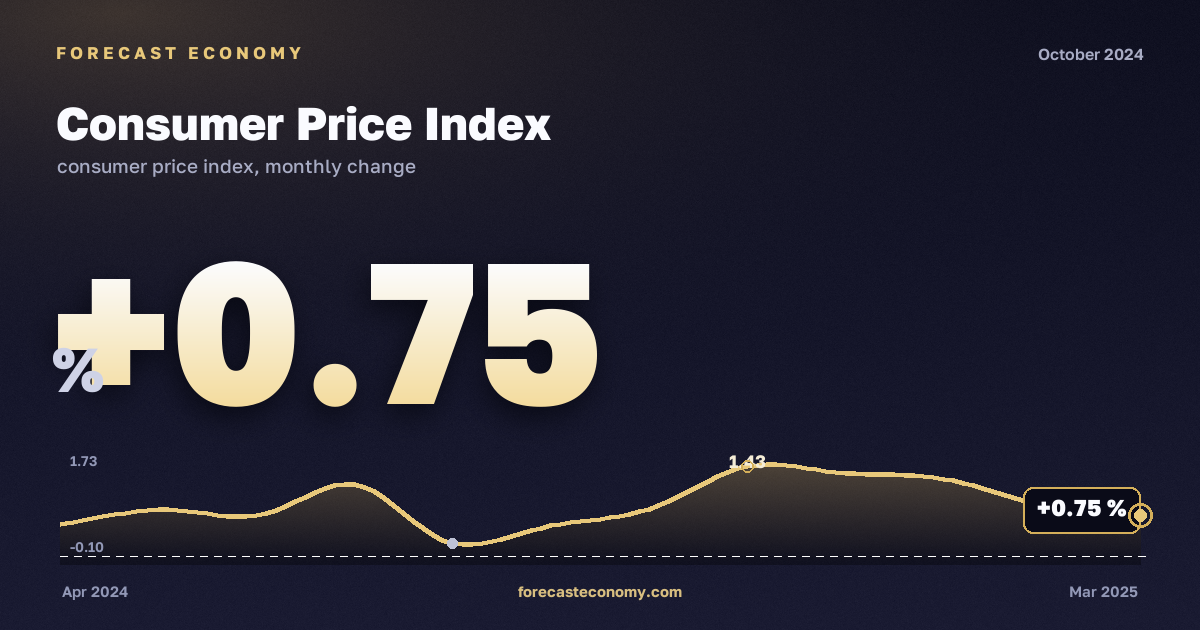 Consumer Price Index in October 2024 — chart with the monthly value, source Rosstat
