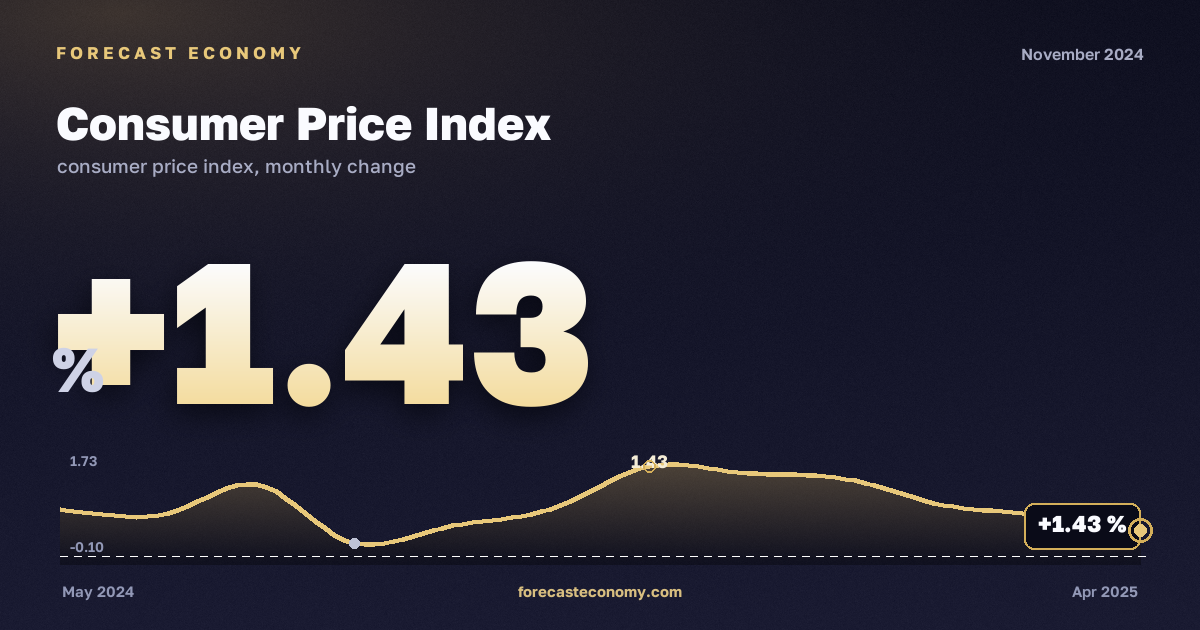 Consumer Price Index in November 2024 — chart with the monthly value, source Rosstat