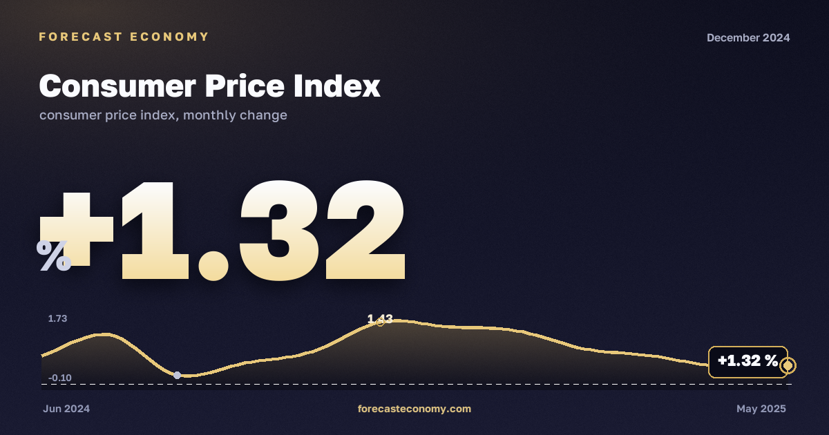 Consumer Price Index in December 2024 — chart with the monthly value, source Rosstat