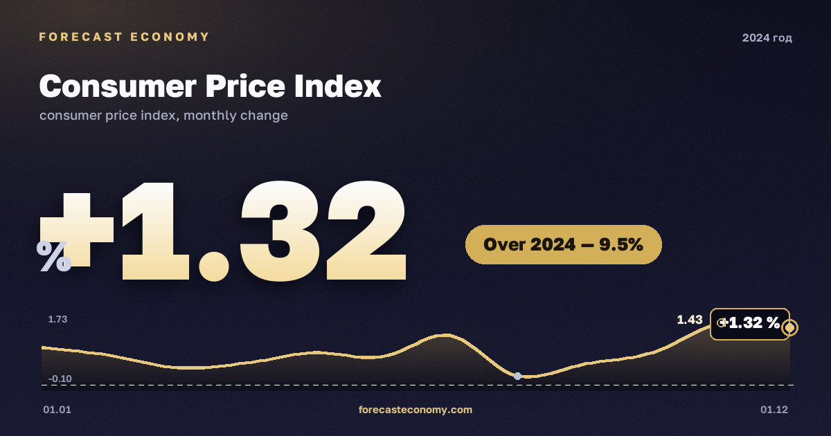 Consumer Price Index in 2024 — chart, Price growth over the year +9.51 %, source Rosstat