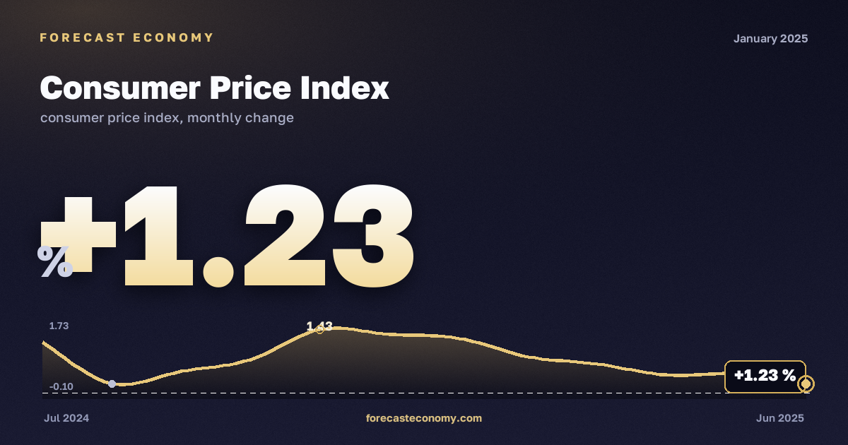 Consumer Price Index in January 2025 — chart with the monthly value, source Rosstat