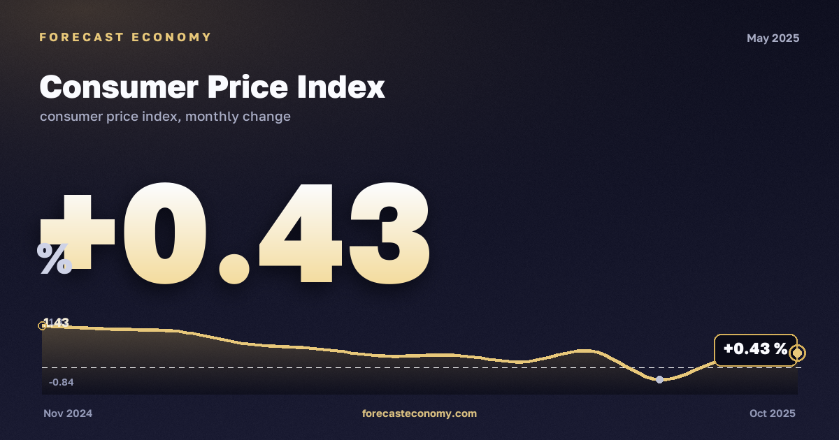 Consumer Price Index in May 2025 — chart with the monthly value, source Rosstat
