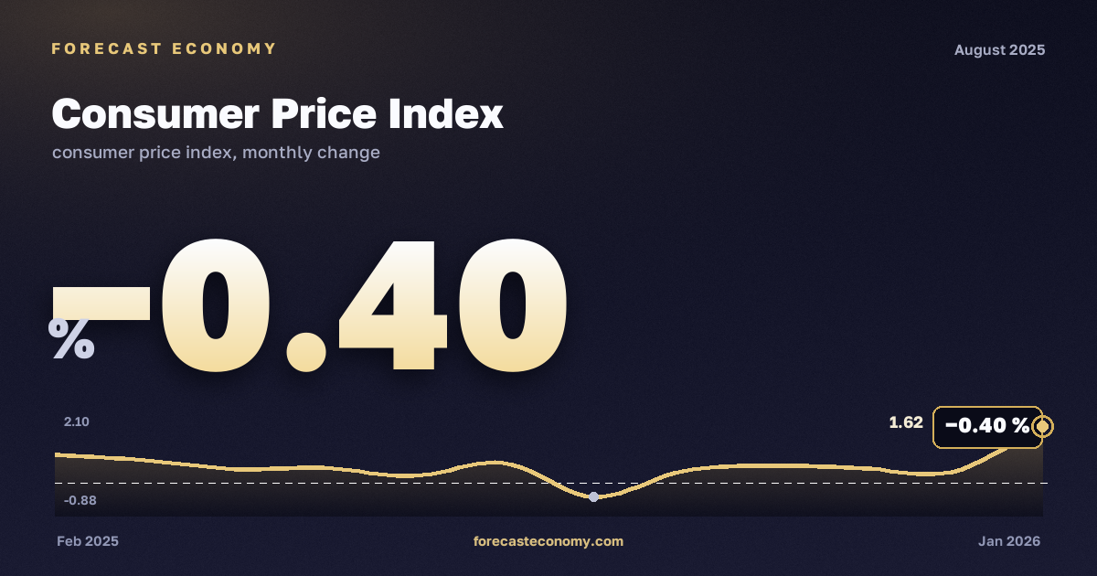 Consumer Price Index in August 2025 — chart with the monthly value, source Rosstat