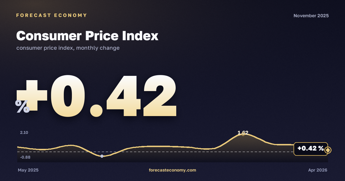 Consumer Price Index in November 2025 — chart with the monthly value, source Rosstat