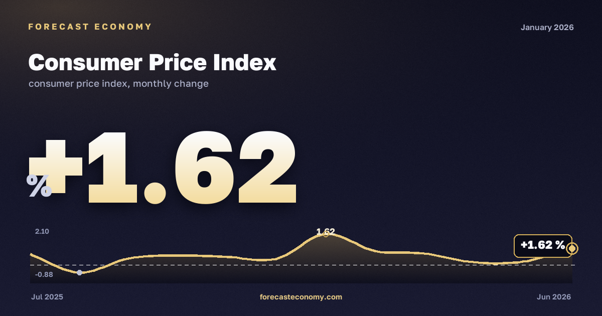 Consumer Price Index in January 2026 — chart with the monthly value, source Rosstat