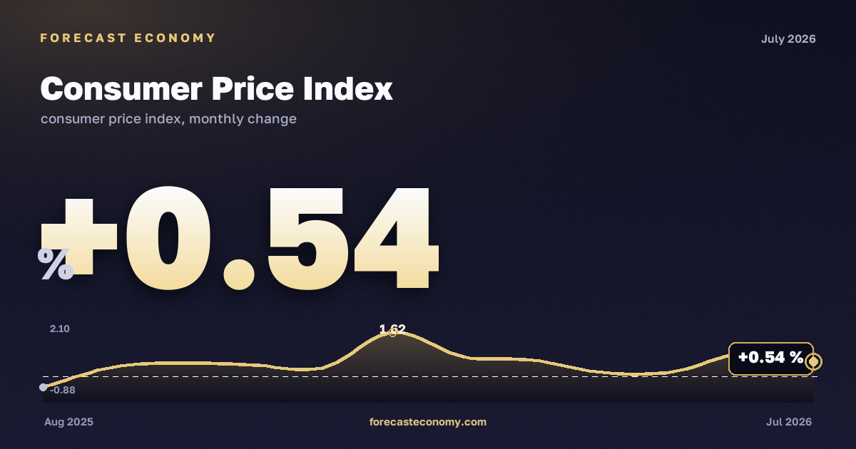 Consumer Price Index in July 2026 — chart with the monthly value, source Rosstat
