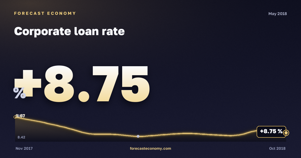 Corporate loan rate in May 2018 — chart with the monthly value, source Bank of Russia