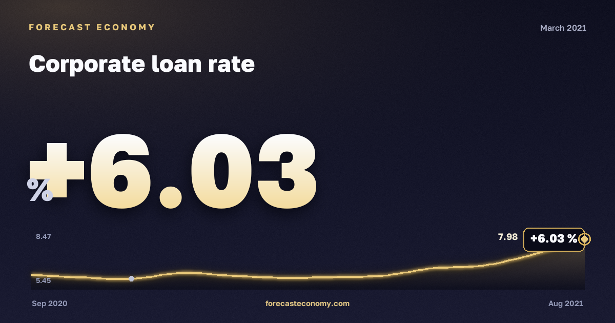 Corporate loan rate in March 2021 — chart with the monthly value, source Bank of Russia