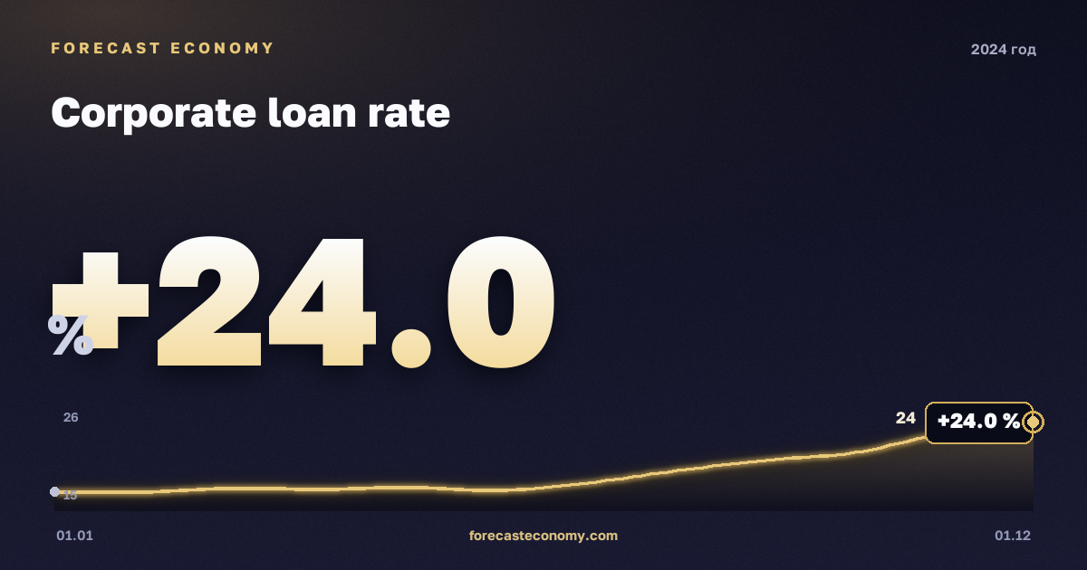 Corporate loan rate in 2024 — chart, Annual average 18.92 %, source Bank of Russia