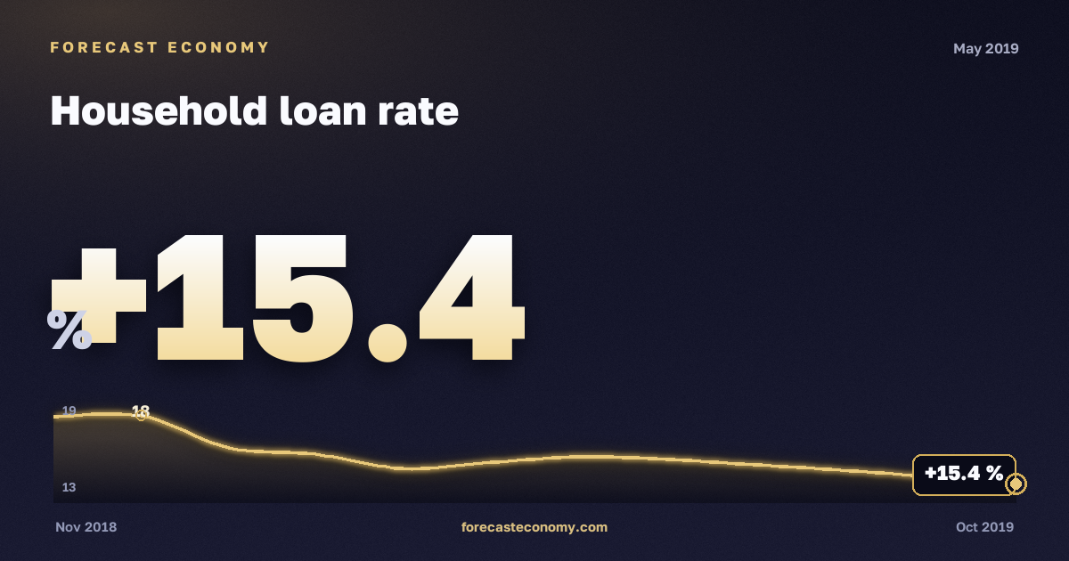 Household loan rate in May 2019 — chart with the monthly value, source Bank of Russia
