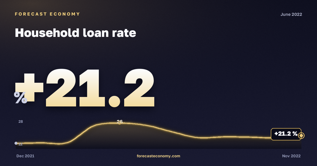 Household loan rate in June 2022 — chart with the monthly value, source Bank of Russia