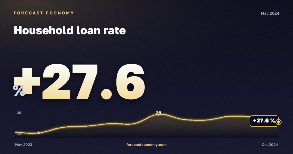 Household loan rate in May 2024 — chart with the monthly value, source Bank of Russia