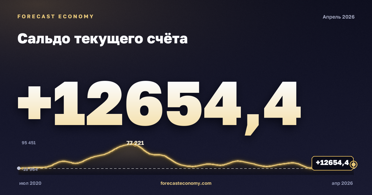 Сальдо текущего счёта — график динамики, последнее значение 12 654,4 млн $, источник Банк России