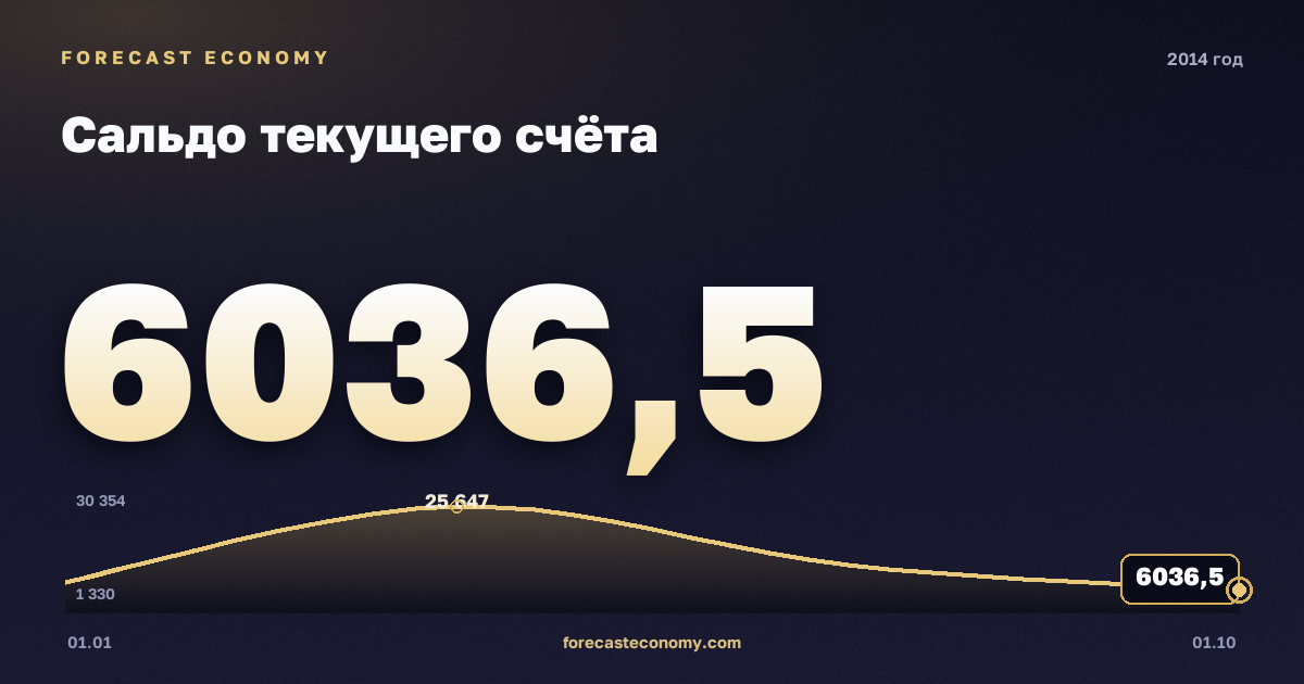 Сальдо текущего счёта в 2014 году — график, итог за год (сумма) 51 409,41 млн $, источник Банк России