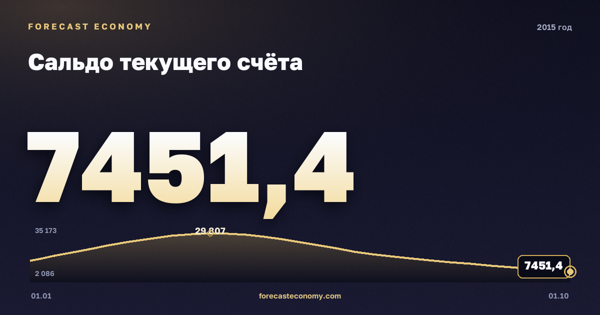 Сальдо текущего счёта в 2015 году — график, итог за год (сумма) 67 574,16 млн $, источник Банк России