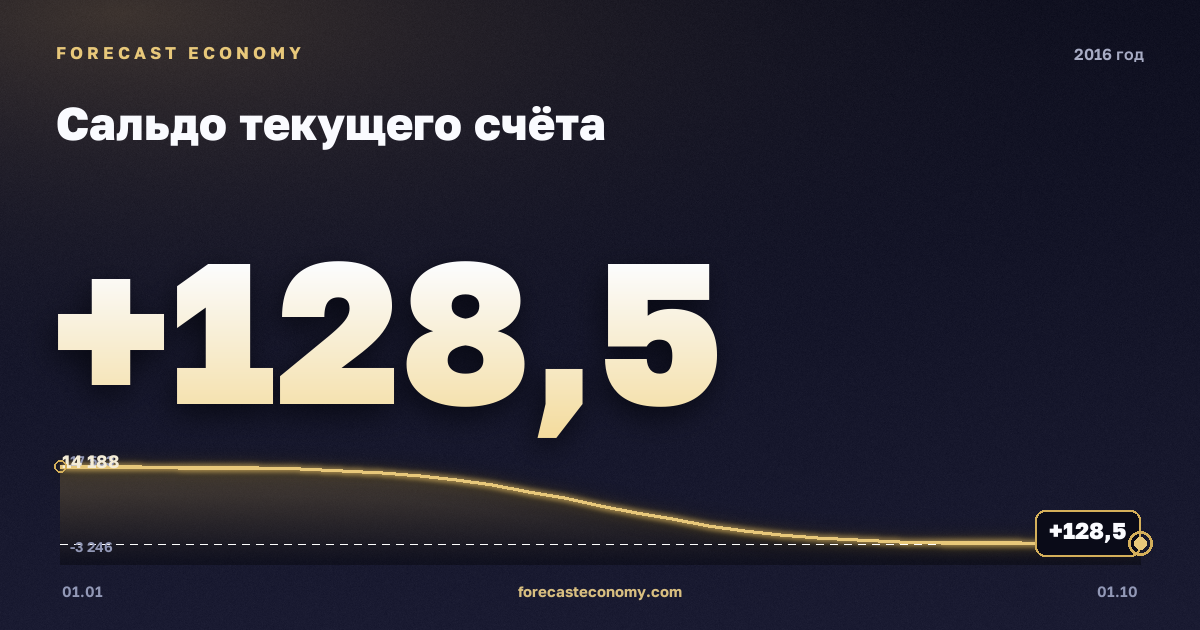 Сальдо текущего счёта в 2016 году — график, итог за год (сумма) 28 632,88 млн $, источник Банк России