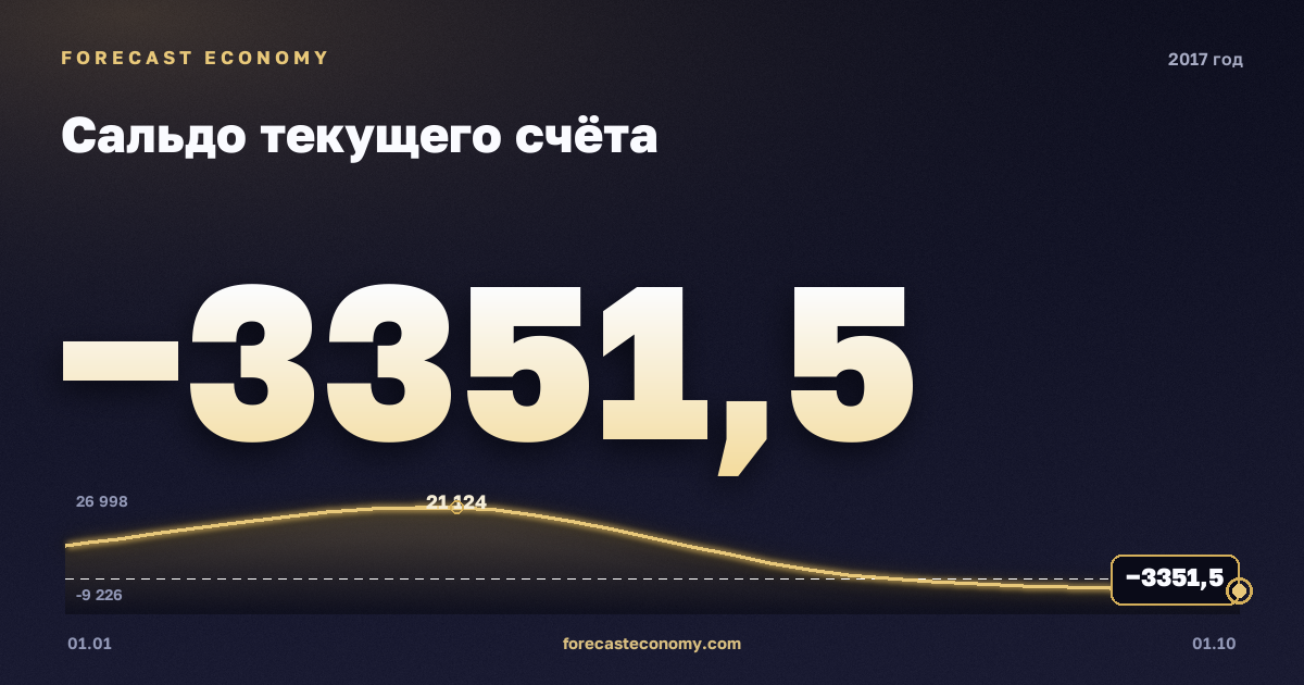 Сальдо текущего счёта в 2017 году — график, итог за год (сумма) 29 342,28 млн $, источник Банк России