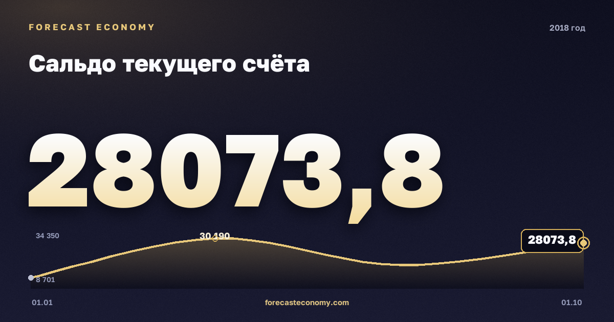 Сальдо текущего счёта в 2018 году — график, итог за год (сумма) 89 559,84 млн $, источник Банк России