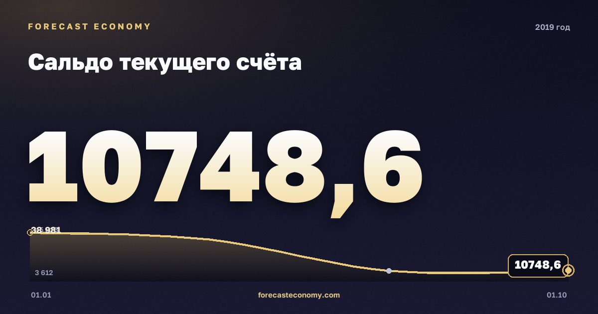 Сальдо текущего счёта в 2019 году — график, итог за год (сумма) 93 837,94 млн $, источник Банк России