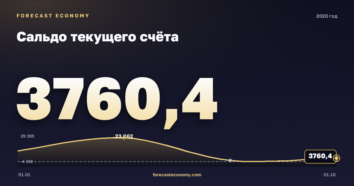 Сальдо текущего счёта в 2020 году — график, итог за год (сумма) 39 680,42 млн $, источник Банк России