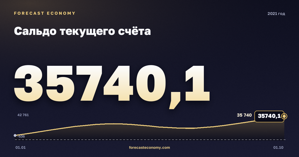 Сальдо текущего счёта в 2021 году — график, итог за год (сумма) 83 938,13 млн $, источник Банк России