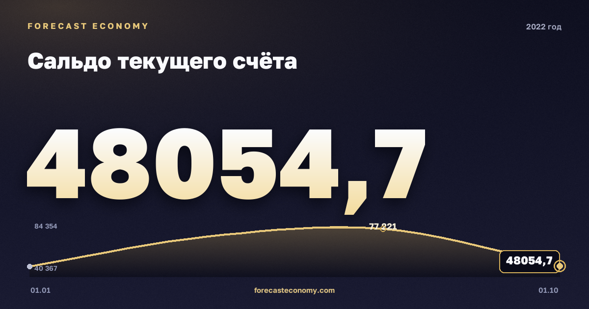 Сальдо текущего счёта в 2022 году — график, итог за год (сумма) 243 760,78 млн $, источник Банк России