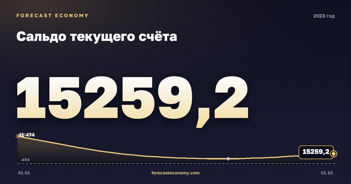 Сальдо текущего счёта в 2023 году — график, итог за год (сумма) 79 070,22 млн $, источник Банк России