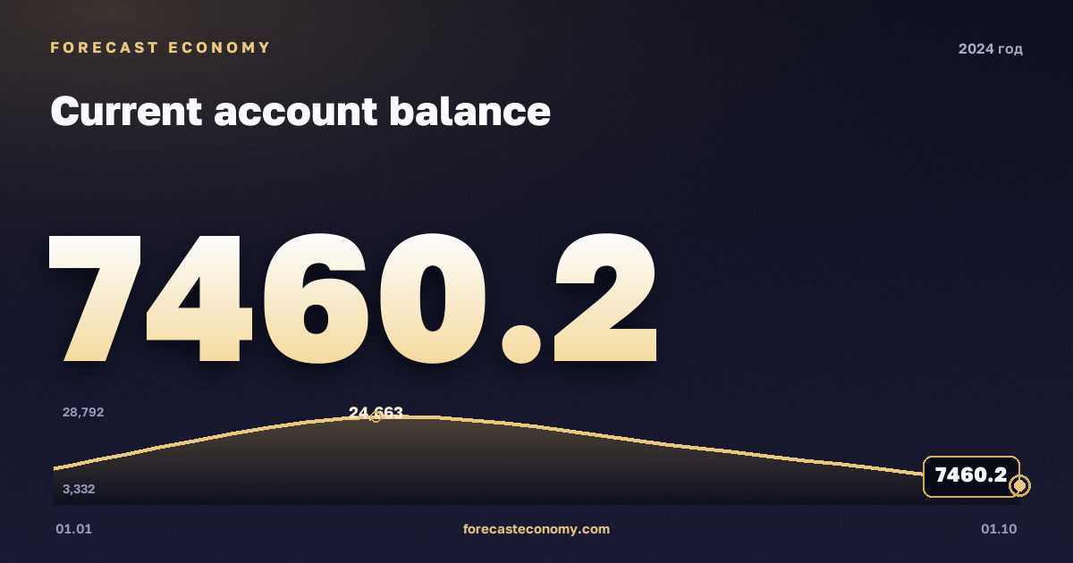 Сальдо текущего счёта в 2024 году — график, итог за год (сумма) 60 716,66 млн $, источник Банк России