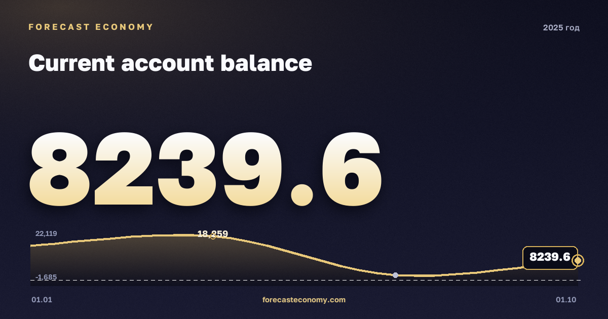 Сальдо текущего счёта в 2025 году — график, итог за год (сумма) 43 015,53 млн $, источник Банк России