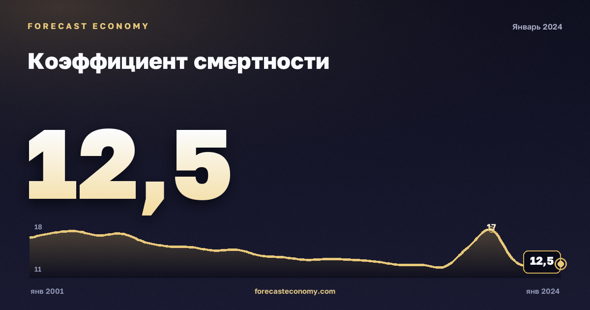 Коэффициент смертности — график динамики, последнее значение 12,5 ‰, источник Росстат