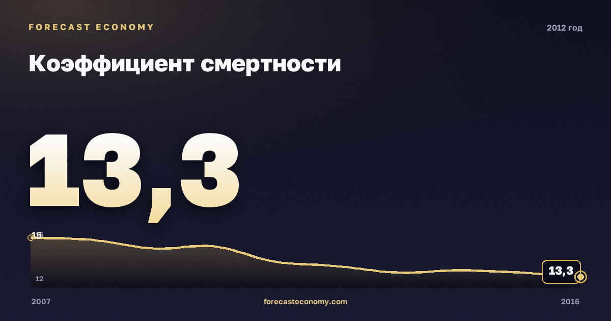 Коэффициент смертности в 2012 году — график соседних лет, годовое значение 13,3 ‰, источник Росстат