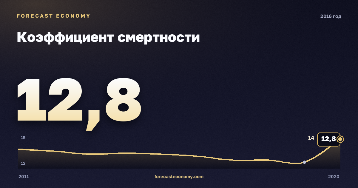 Коэффициент смертности в 2016 году — график соседних лет, годовое значение 12,8 ‰, источник Росстат