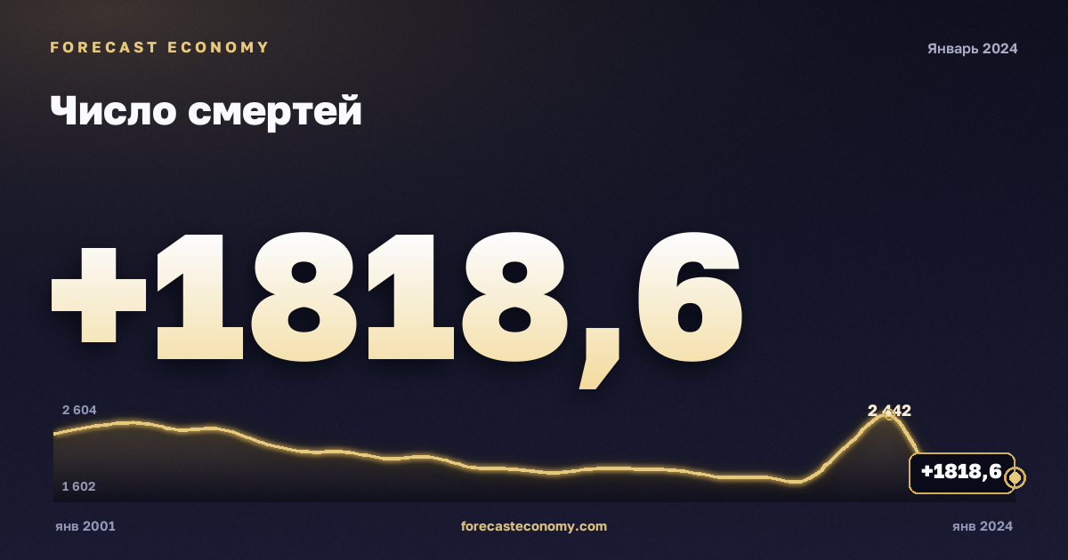 Число смертей — график динамики, последнее значение 1 818,6 тыс. чел., источник Росстат