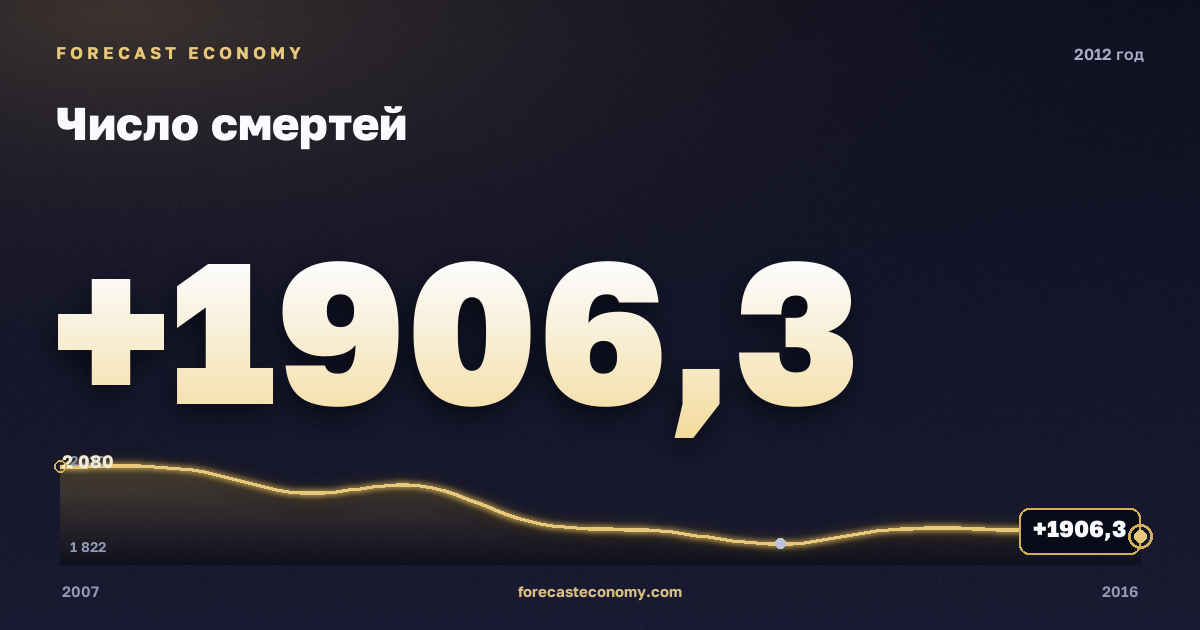 Число смертей в 2012 году — график соседних лет, годовое значение 1 906,3 тыс. чел., источник Росстат