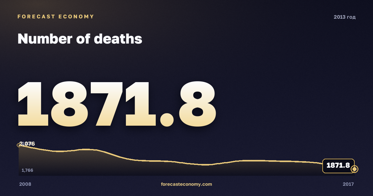 Число смертей в 2013 году — график соседних лет, годовое значение 1 871,8 тыс. чел., источник Росстат