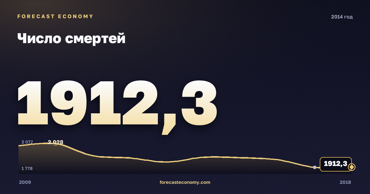 Число смертей в 2014 году — график соседних лет, годовое значение 1 912,3 тыс. чел., источник Росстат
