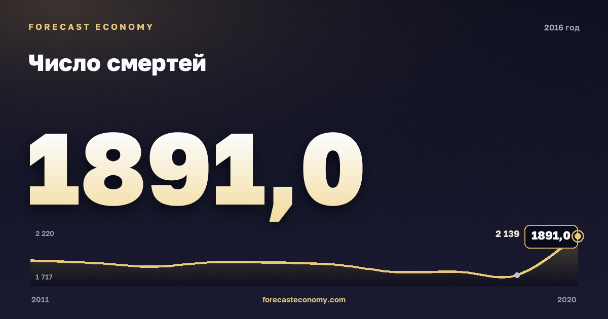 Число смертей в 2016 году — график соседних лет, годовое значение 1 891 тыс. чел., источник Росстат