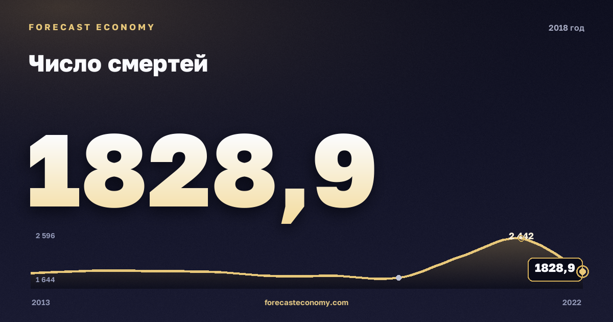Число смертей в 2018 году — график соседних лет, годовое значение 1 828,9 тыс. чел., источник Росстат
