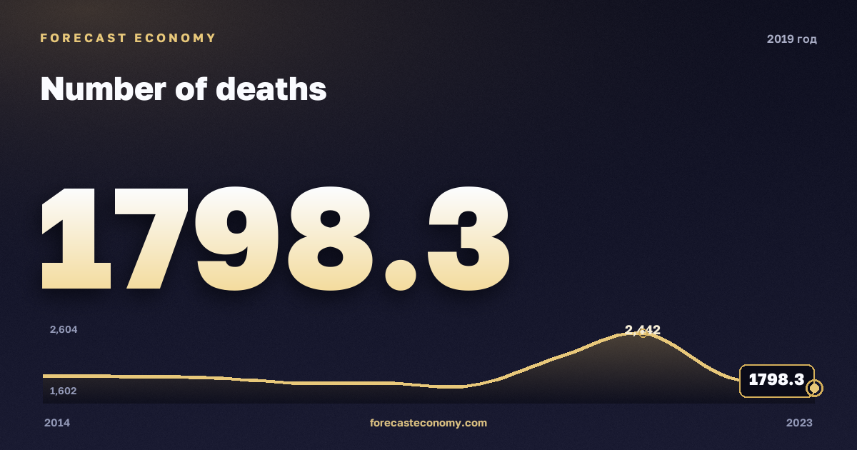 Число смертей в 2019 году — график соседних лет, годовое значение 1 798,3 тыс. чел., источник Росстат
