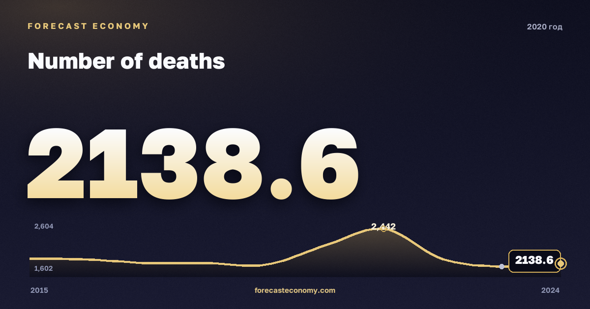 Число смертей в 2020 году — график соседних лет, годовое значение 2 138,6 тыс. чел., источник Росстат