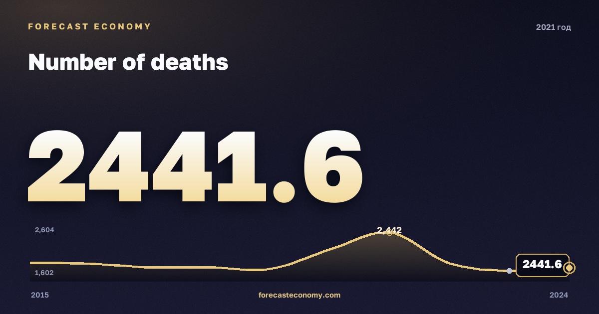 Число смертей в 2021 году — график соседних лет, годовое значение 2 441,6 тыс. чел., источник Росстат