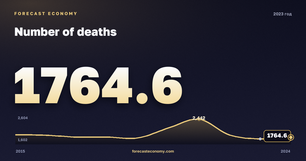 Число смертей в 2023 году — график соседних лет, годовое значение 1 764,6 тыс. чел., источник Росстат