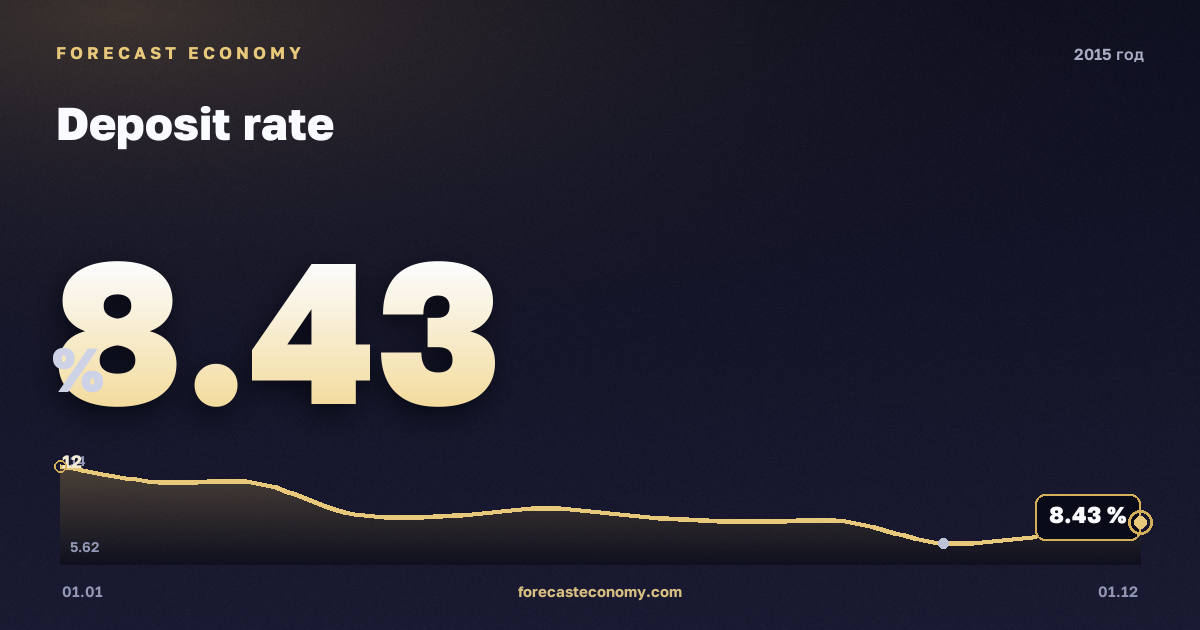 Ставка по вкладам физических лиц в 2015 году — график, среднее за год 9,2 %, источник Банк России