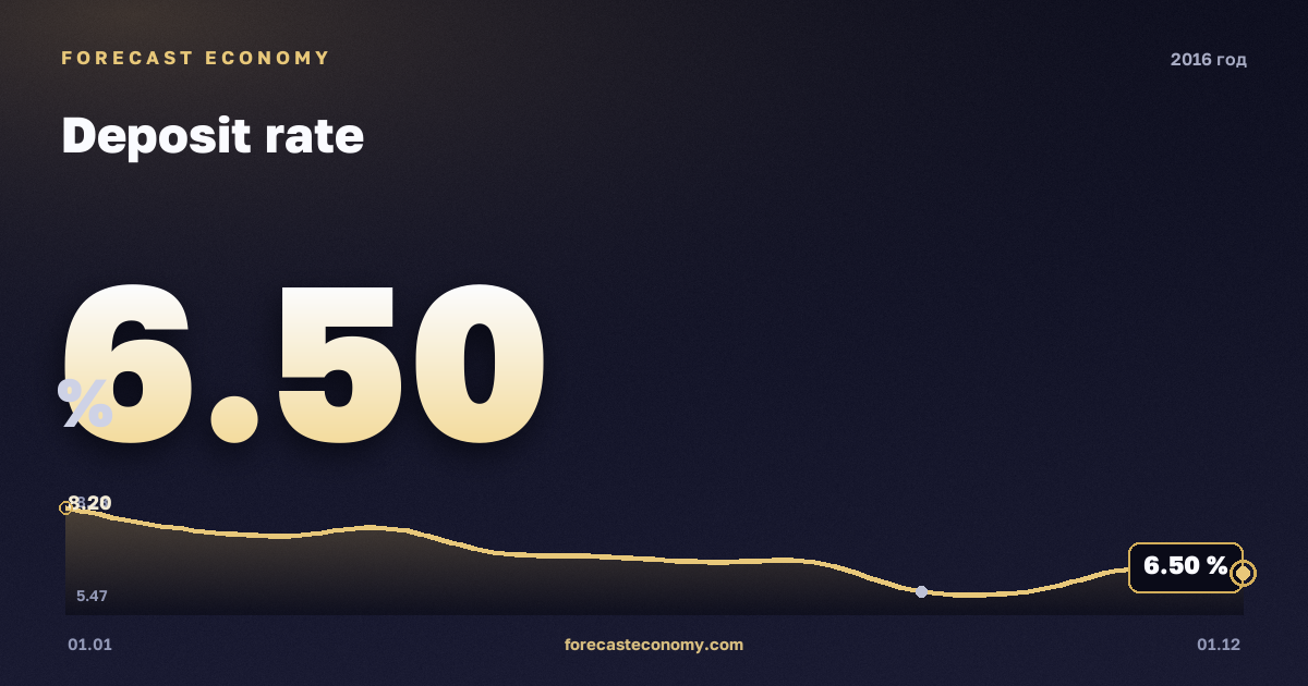 Ставка по вкладам физических лиц в 2016 году — график, среднее за год 6,97 %, источник Банк России