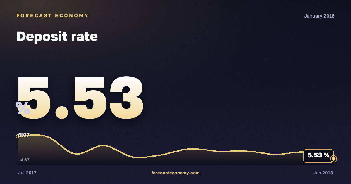 Deposit rate in January 2018 — chart with the monthly value, source Bank of Russia